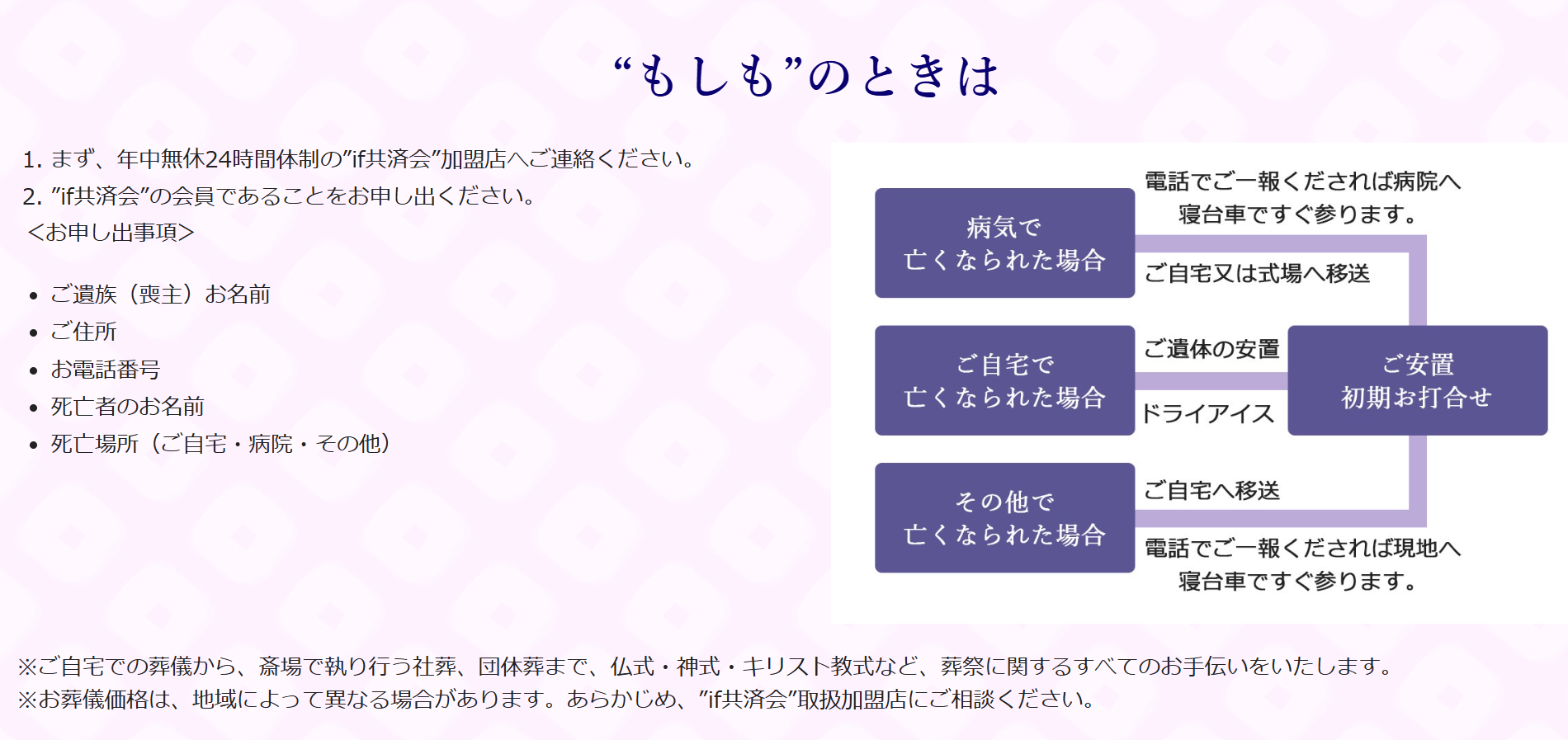 “もしも”のときの対応フロー図。病気で亡くなられた場合は、お電話でご一報いただければ病院へ寝台車ですぐに参り、ご自宅または斎場へ移送します。ご自宅で亡くなられた場合は、ご遺体の安置とドライアイスの手配を行います。その他の場合は、お電話でご一報いただければ現地へ寝台車ですぐに参り、ご自宅へ移送します。いずれもご安置のうえ、初期お打合せへ進みます