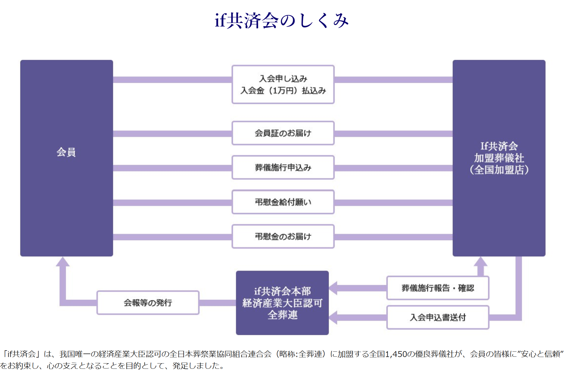 if共済会のしくみ図。会員とif共済会加盟葬儀社（全国加盟店）の間で、入会申し込み・入会金（1万円）払込み、会員証のお届け、葬儀施行申込み、弔慰金給付願い、弔慰金のお届けをやり取りし、if共済会本部（経済産業大臣認可 全葬連）が会報等の発行、葬儀施行報告・確認、入会申込書送付を行います